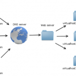 Cara Setting Apache Virtual Host pada CentOS 8