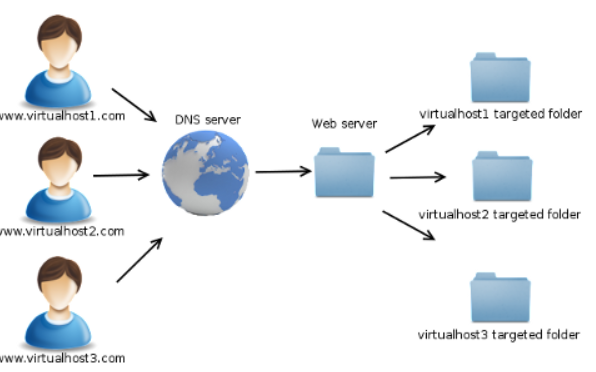 Cara Setting Apache Virtual Host pada CentOS 8