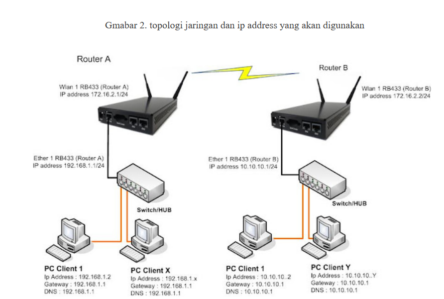 Client address. Микротик схема подключения роутер. Router Wan Интерфейс. Cli IP address маршрутизатор. Gateway роутер как прописать.