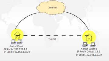 Membangun Tunnel Dengan IPIP Di Mikrotik