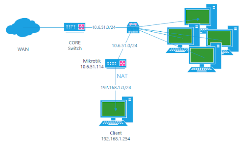 Порт микротик. Межсетевой экран Mikrotik. Каскадный порт микротик. Port Forwarding Mikrotik.