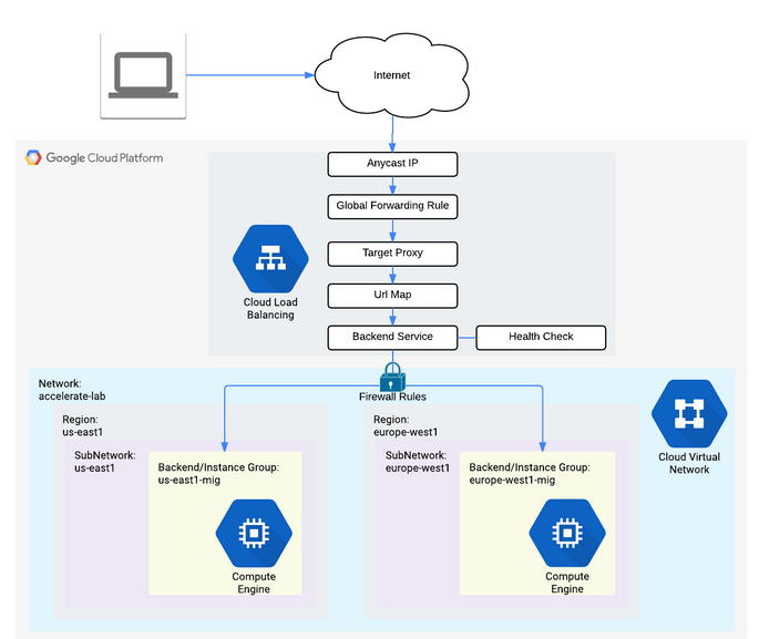 HTTP Load Balancer With Cloud Armor