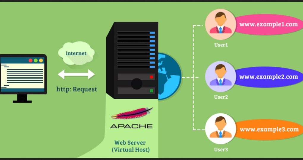 virtualhost