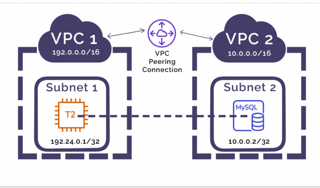 Panduan Lengkap VPC Peering di AWS — Cara Menghubungkan Dua VPC dengan Aman dan Efisien