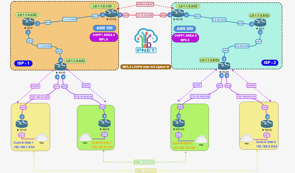 pnet