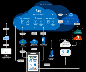 Microsoft Intune Lengkap 2026: Install, Setup, Autopilot, Dan ...