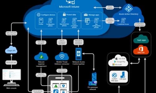 Microsoft Intune Lengkap 2026: Install, Setup, Autopilot, dan Management Device