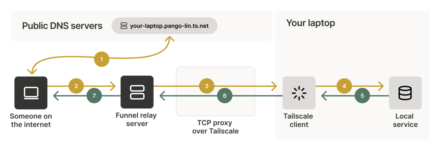 Tutorial Lengkap Tailscale VPN: Install Dan Konfigurasi Semua OS